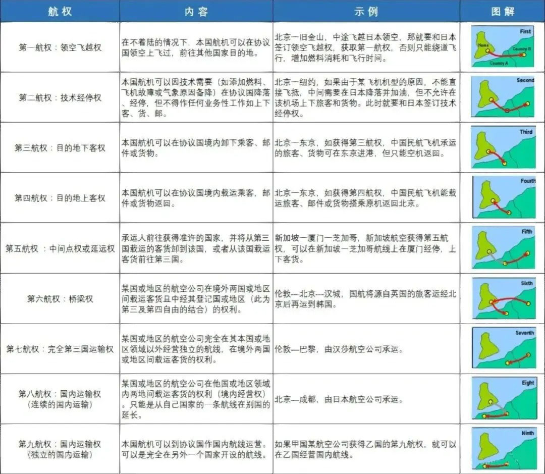 什么是第五航权,航权知多少