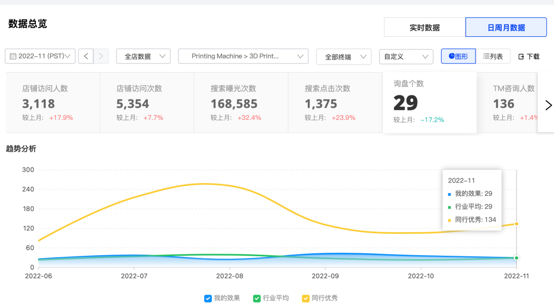 如何做国际站平台诊断?
