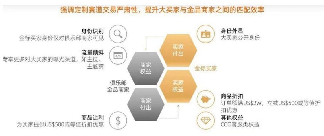 国际站各维度流量榜单条件