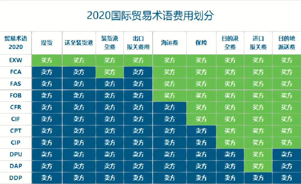 三张图带你搞懂国际贸易术语