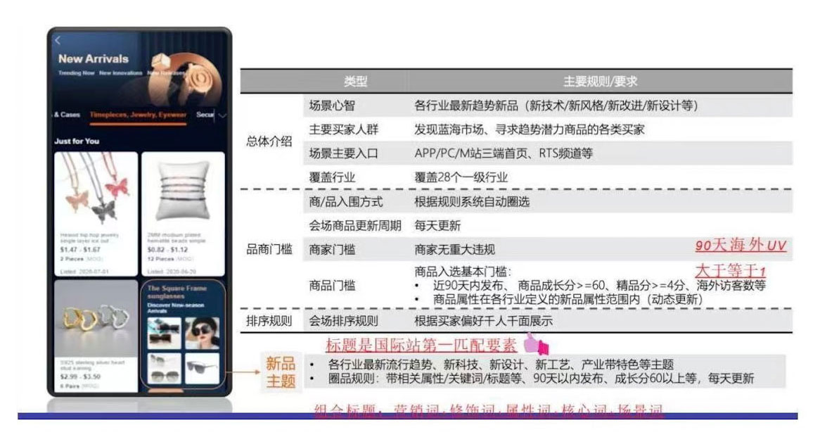国际站各维度流量榜单条件