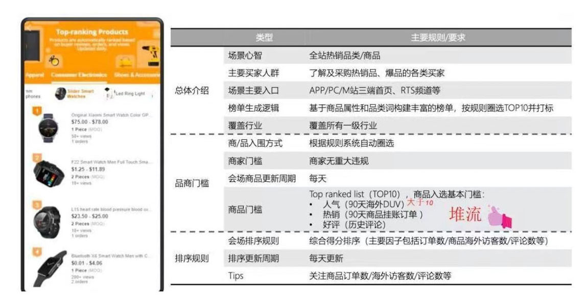 国际站各维度流量榜单条件