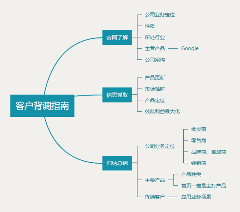 18个专业邮件模板!专治迟迟不回复不下单的客户
