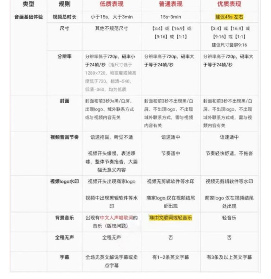 国际站各维度流量榜单条件