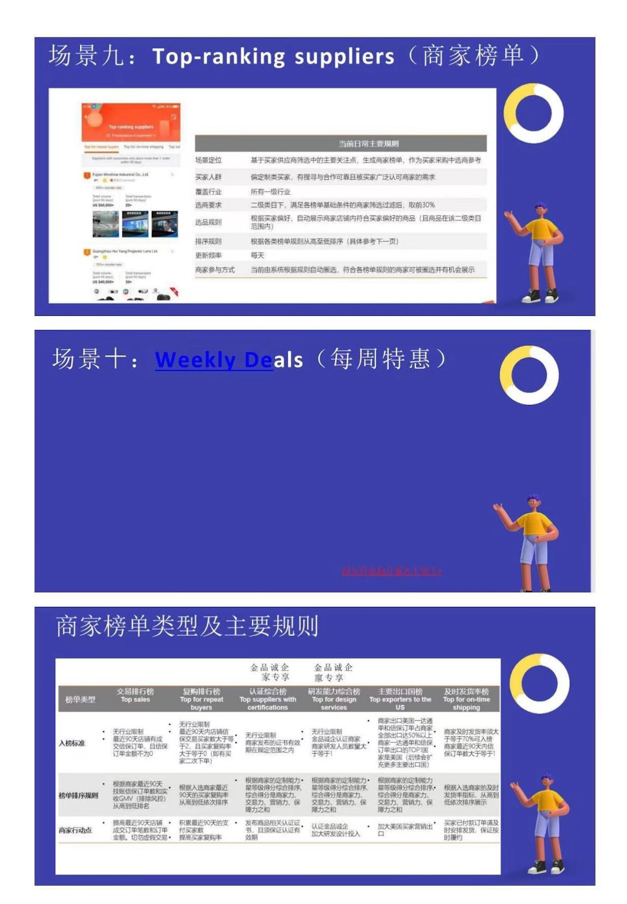国际站各维度流量榜单条件
