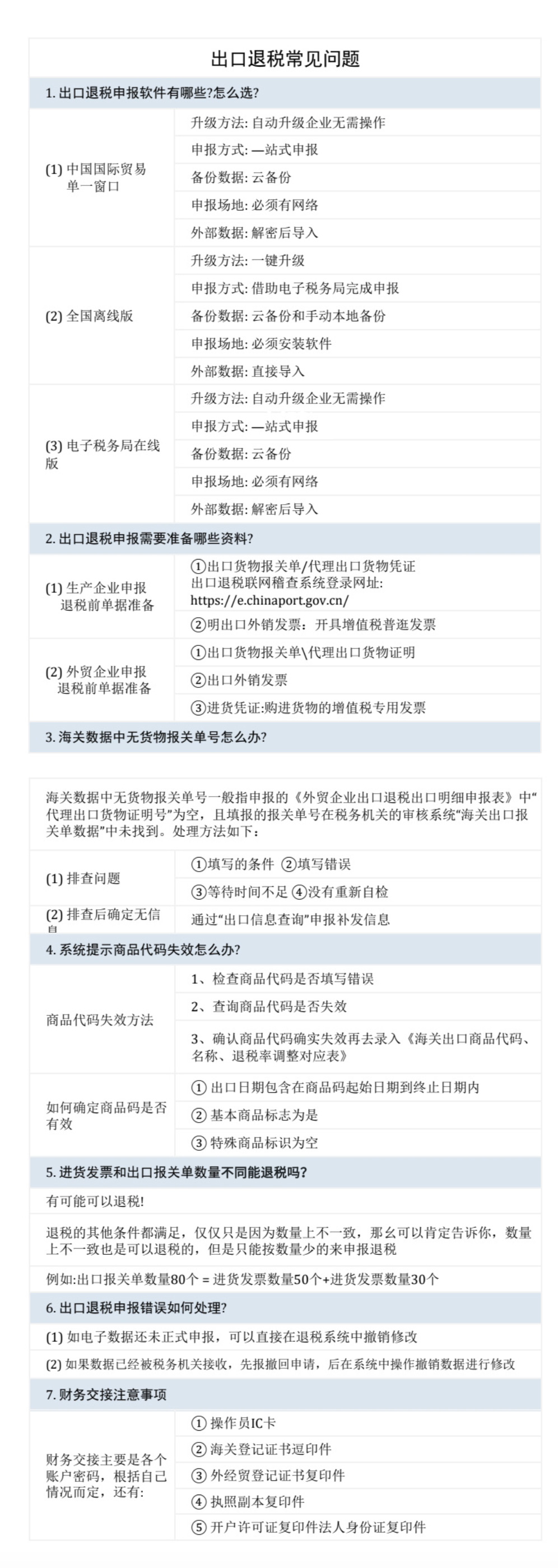 国际物流外贸出口退税常见问题汇总
