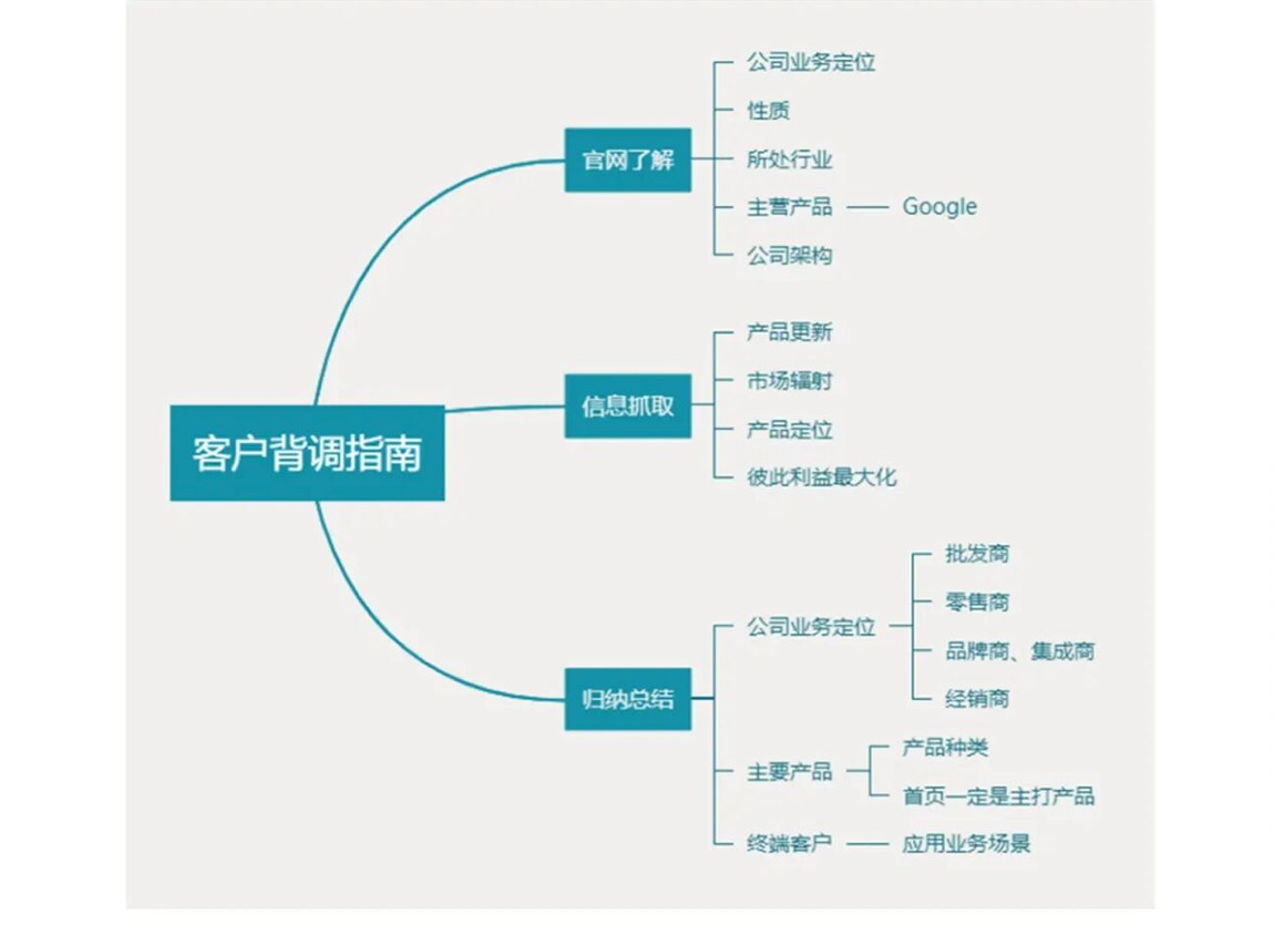已经有稳定供应商的国外客户我怎么开发?